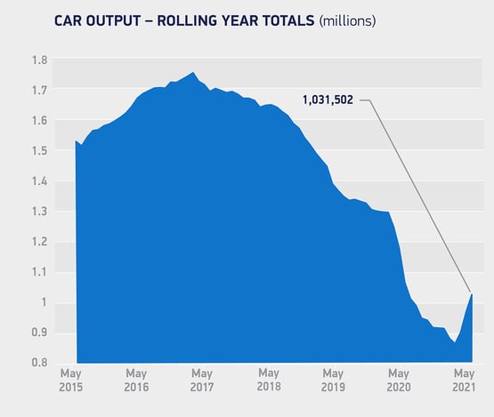 SMMT UK car production data, rolling year totals, May 2021