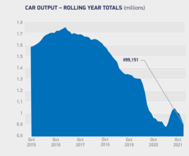 October saw the UK's worst car manufacturing performance since 1956