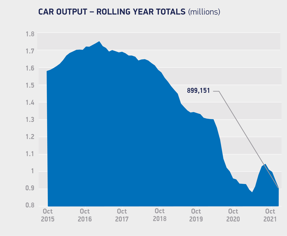 October saw the UK's worst car manufacturing performance since 1956