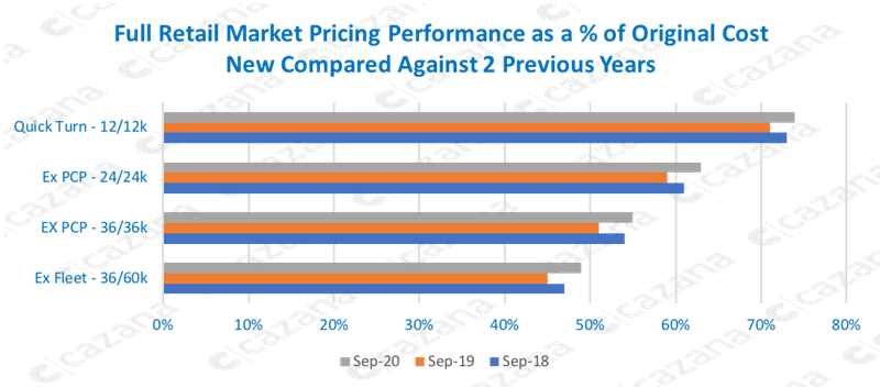 Cazana used car pricing analysis data, September 2020, cost from new