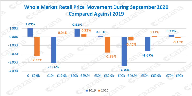 Cazana used car pricing analysis data, September 2020, retail pricing movement