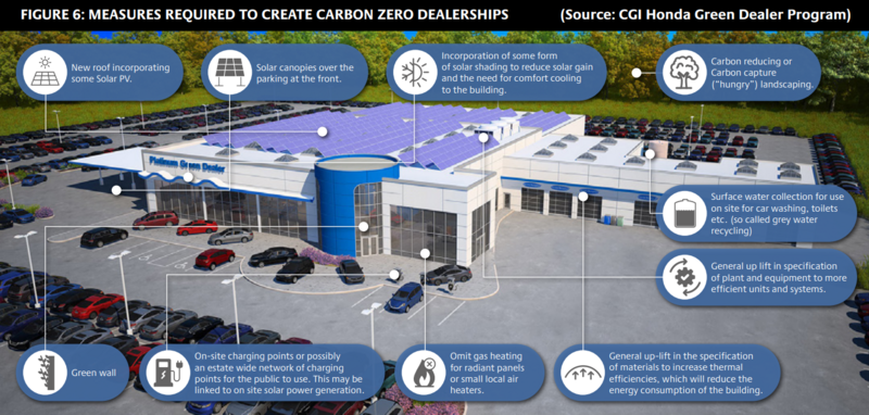 Net zero dealership upgrades detailed in CGI from Honda's 'Green Dealer Programme'