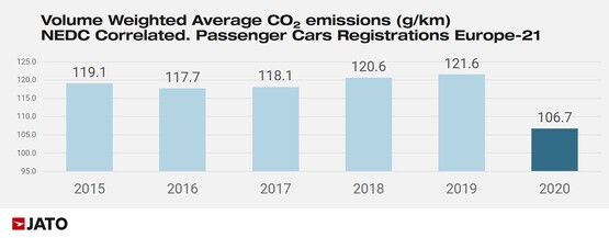 CO2 emissions from new vehicle registration data, Jato Dynamics