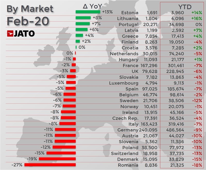 Jato Dynamics' European registrations breakdown by country for February, 2020