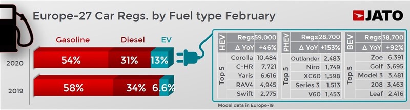 European new car registrations by fuel type during February, Jato Dynamics