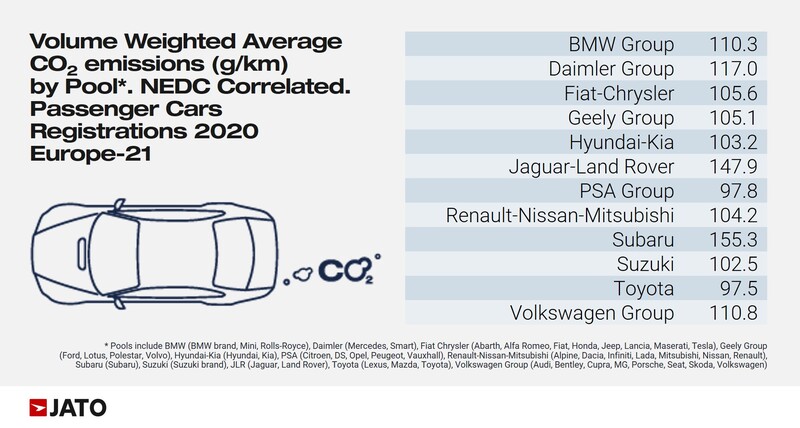 Jato's 2020 new car sales CO2 emissions emissions data by brand