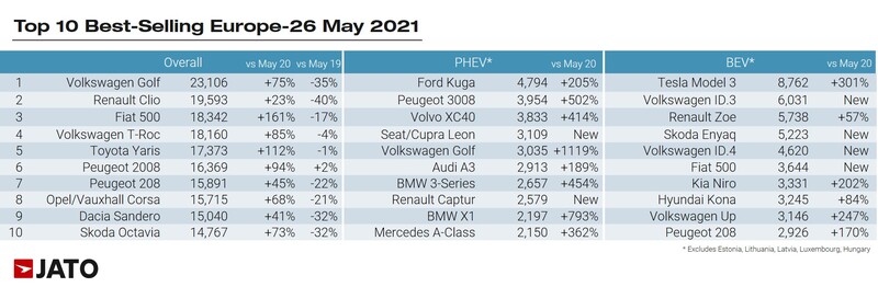 Jato European new car sales data, best selling models for May 2021