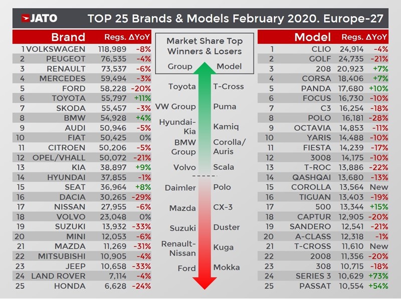 February European new car market's winners and losers by brand, Jato Dynamics