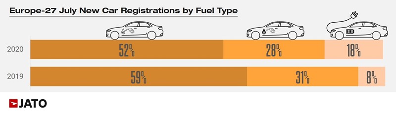 Jato Dynamics European car registrations data for July 2020 showed the growth in popularity of AFVs