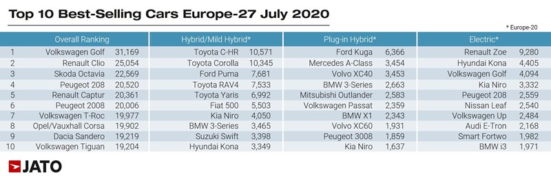 Europe's best-selling vehicles according to Jato Dynamics' European car registrations data for July 2020