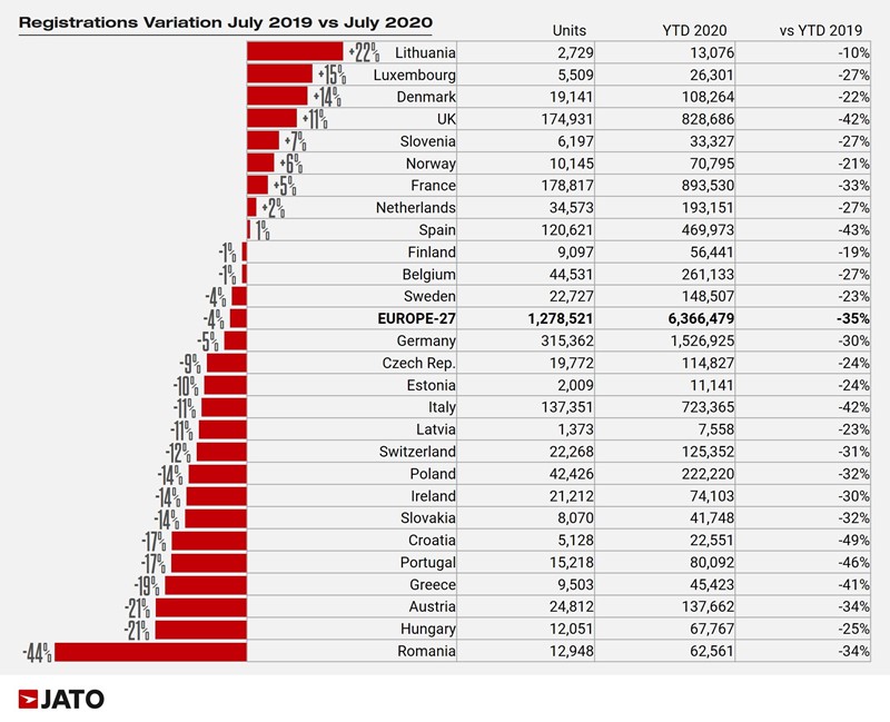 Jato Dynamics European car registrations data for July 2020, by nation