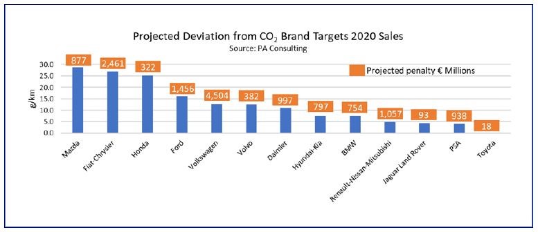 According to PA Consulting data, carmakers look set to miss their EU CO2 emissions targets