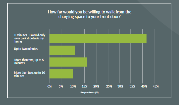 EV owners want to be able to charge near to their home