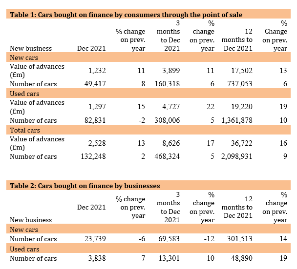 Finance and Leasing Association (FLA) car finance data, December 2021