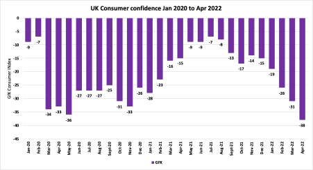GfK's monthly consumer confidence index, April 2022