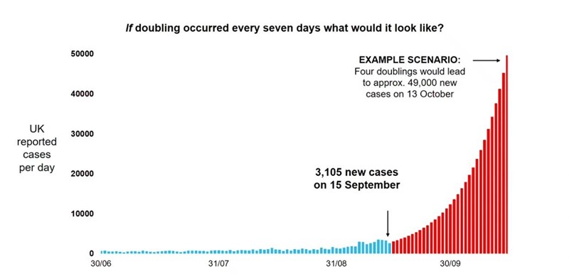 A projected model of COVID-19 infection rates to mid-October