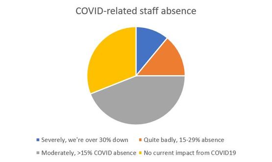 COVID-related staff absence in the car retail sector, January 2022