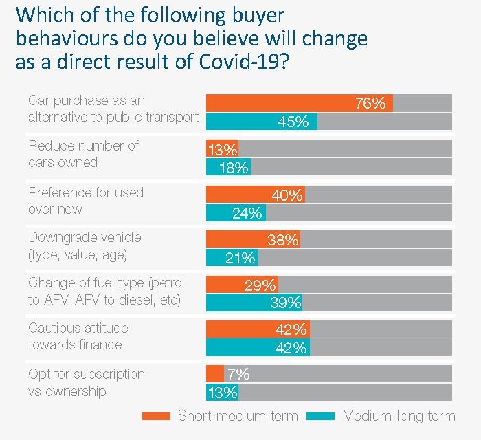 Cox Automotive Dealer Sentiment Survey: changing consumer trends data