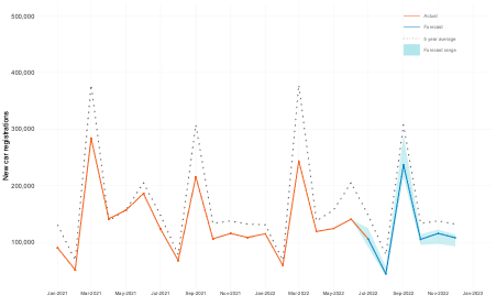 Cox Automotive's full-year 2022 new car registrations forecasts