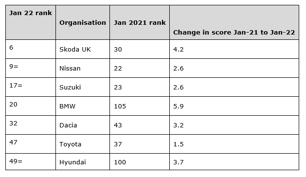 UKCSI customer satisfaction rankings in automotive, 2021