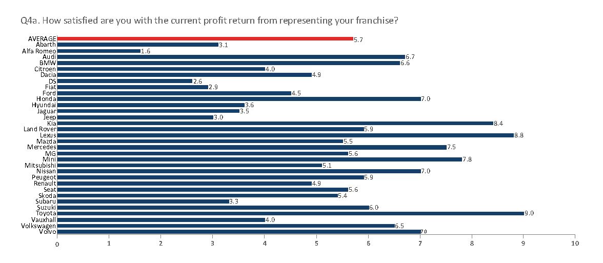 NFDA Dealer Attitude Survey: car franchises' current profitability ratings