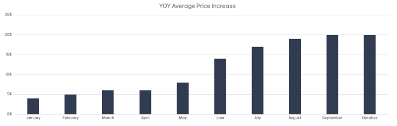 Commercial Vehicle price growth data courtesy of Auto Trader