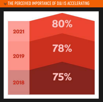 Business is aware of the growing importance of D&I