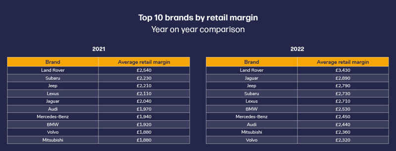 Dealer Auction best used car margin by brand rankings, 2022