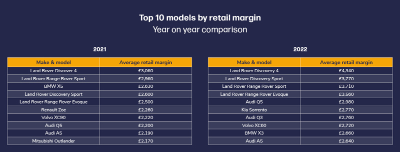 Dealer Auction best used car margin by model rankings, 2022