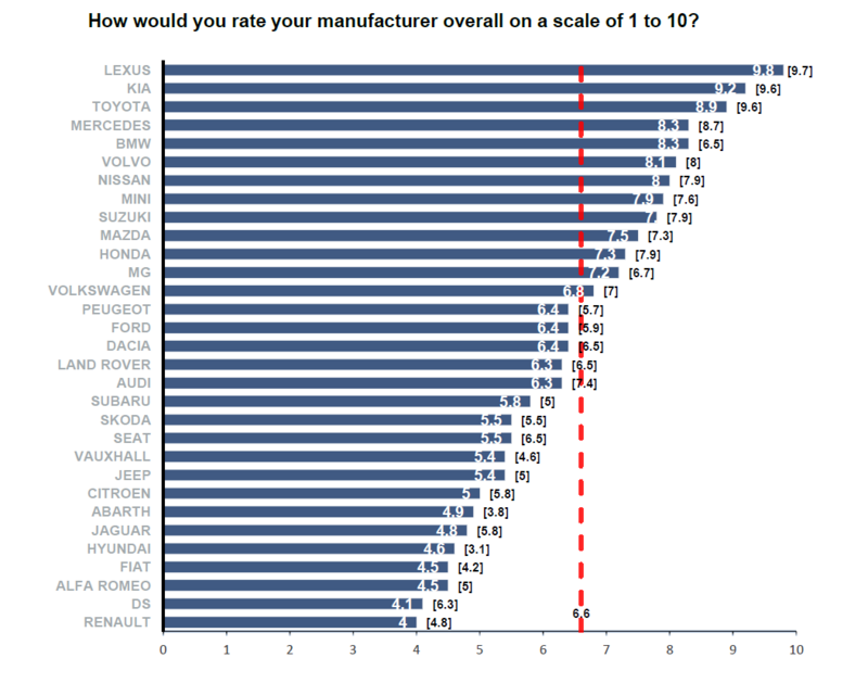 NFDA Dealer Attitude Survey winter 2021/2022 'overall' car franchise ratings