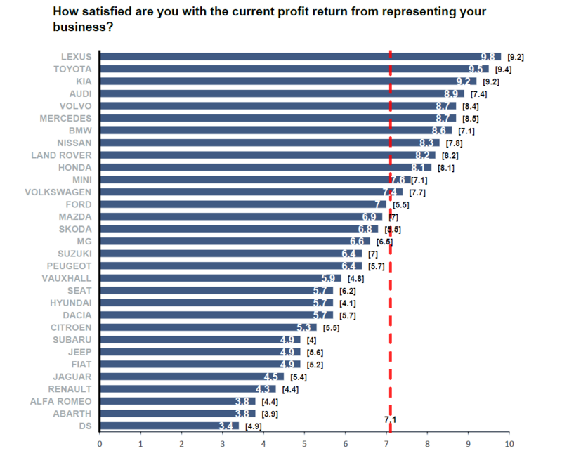 NFDA Dealer Attitude Survey winter 2021/2022 car franchise profitability ratings