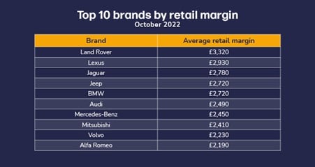 Top 10 brands by retail margin