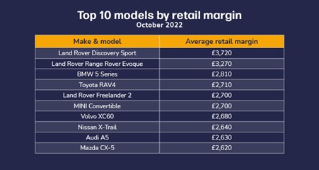 Top 10 models by retail margin