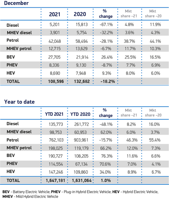 December 2021 SMMT car registrations data