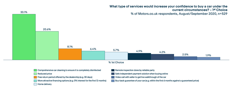 eBay Motors survey data on consumers' post-COVID car buying priorities