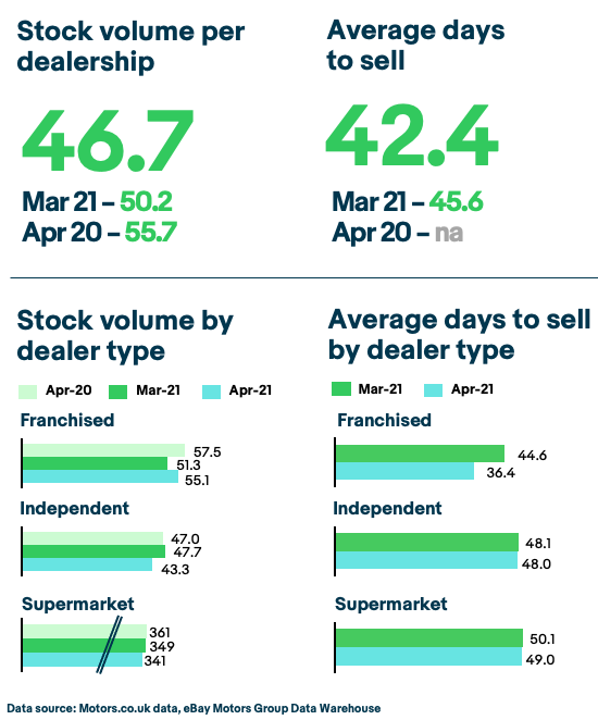 eBay Motors used car stock data, April 2021