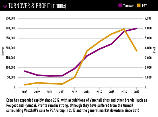 Eden Motor Group turnover and profit