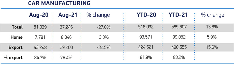 SMMT car manufacturing data, August 2021