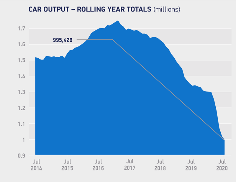 Society of Motor Manufacturers and Traders (SMMT) vehicle production graph for July 2020