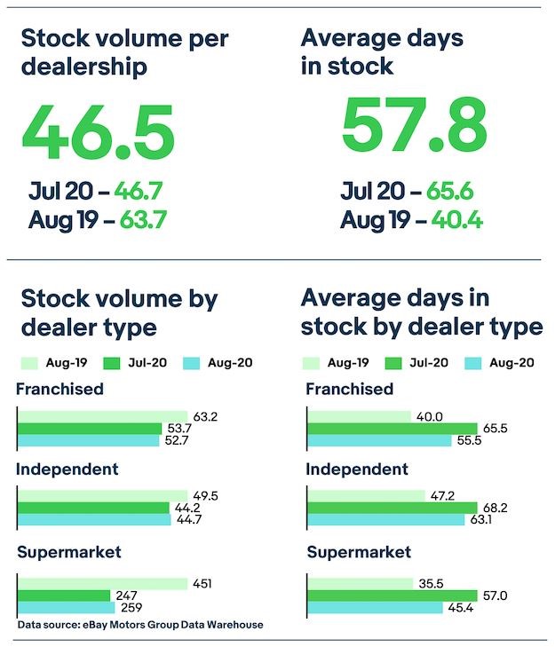 eBay Motors Group's used car stockturn data for August, 2020