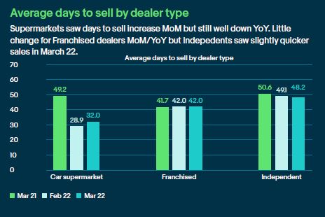 eBay Motors used car days to sell data, March 2022