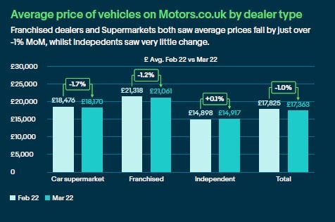 eBay Motors used car pricing data, March 2022