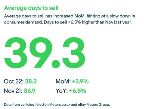 eBay Motors average days to sell data, November 2022