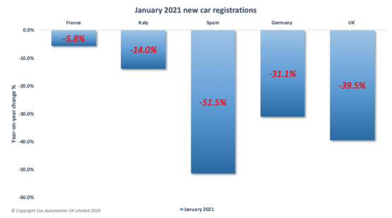 European new car registrations for January 2021