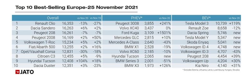 Europe's best-selling car rankings, November 2021