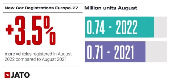 Jato Dynamics new car registrations data, August 2022