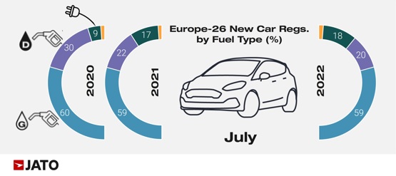 Jato Dynamics European car registrations by fuel type, July 2022