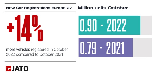 Jato European new car registrations data, October 2022
