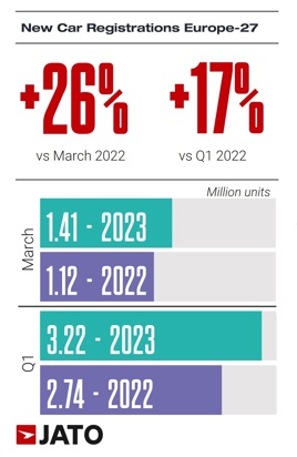 Jato Dynamics new car registrations data graphic, Q1 2023