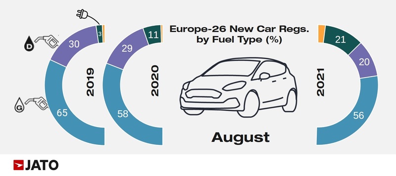 European new car registrations by fuel type, Jato Dynamics, August 2021